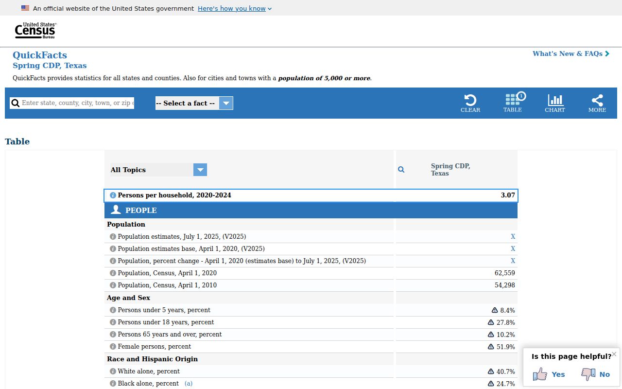 Census QuickFacts profile for Spring CDP and postal ZIP context