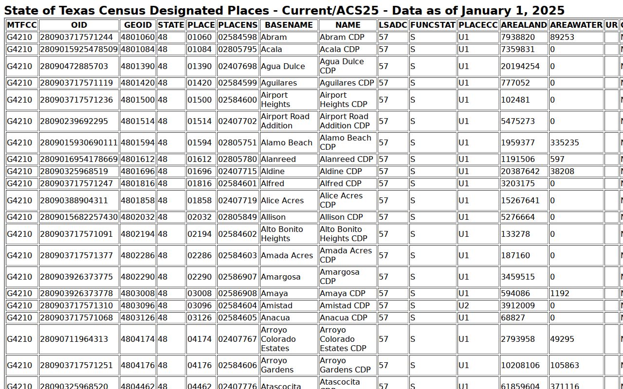 Census TIGERweb Spring CDP geography beside postal ZIP research